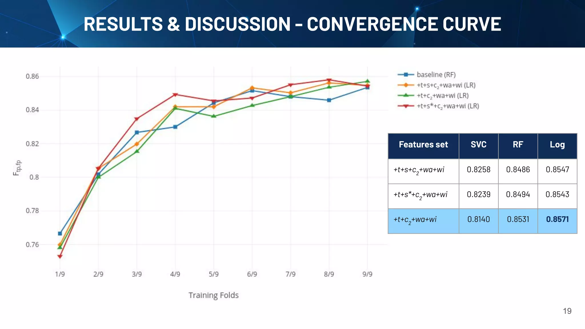 RESULTS & DISCUSSION - CONVERGENCE CURVE
19
Features set SVC RF Log
+t+s+c2
+wa+wi 0.8258 0.8486 0.8547
+t+s*+c2
+wa+wi 0.8239 0.8494 0.8543
+t+c2
+wa+wi 0.8140 0.8531 0.8571
 