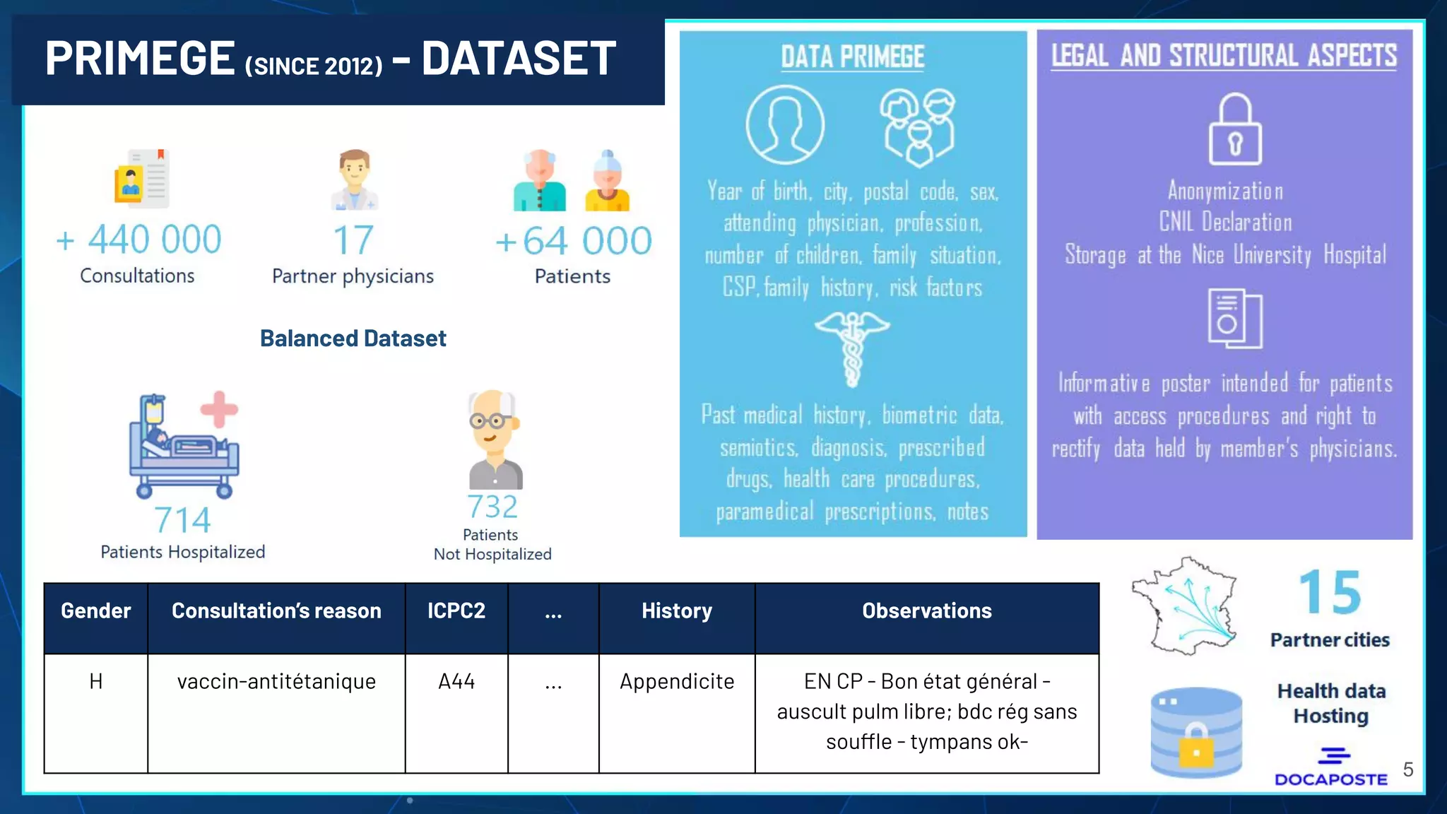 Balanced Dataset
PRIMEGE (SINCE 2012) - DATASET
Gender Consultation’s reason ICPC2 ... History Observations
H vaccin-antitétanique A44 ... Appendicite EN CP - Bon état général -
auscult pulm libre; bdc rég sans
souffle - tympans ok-
5
 
