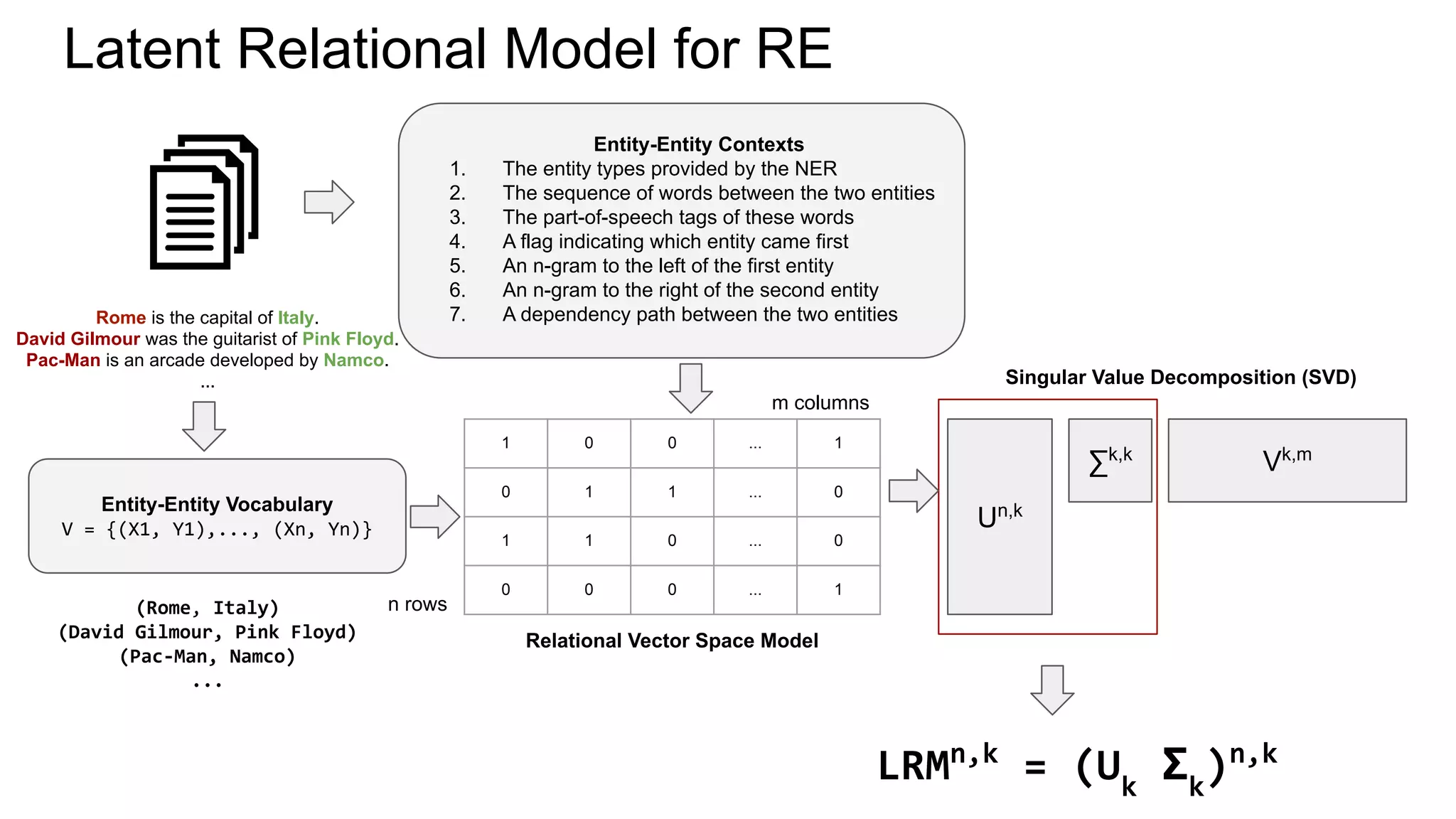 Latent Relational Model for RE
Entity-Entity Vocabulary
V = {(X1, Y1),..., (Xn, Yn)}
Entity-Entity Contexts
1. The entity types provided by the NER
2. The sequence of words between the two entities
3. The part-of-speech tags of these words
4. A flag indicating which entity came first
5. An n-gram to the left of the first entity
6. An n-gram to the right of the second entity
7. A dependency path between the two entities
1 0 0 ... 1
0 1 1 ... 0
1 1 0 ... 0
0 0 0 ... 1
Un,k
∑k,k
Vk,m
Singular Value Decomposition (SVD)
Relational Vector Space Model
LRMn,k
= (Uk
Σk
)n,k
m columns
n rows
Rome is the capital of Italy.
David Gilmour was the guitarist of Pink Floyd.
Pac-Man is an arcade developed by Namco.
...
(Rome, Italy)
(David Gilmour, Pink Floyd)
(Pac-Man, Namco)
...
 