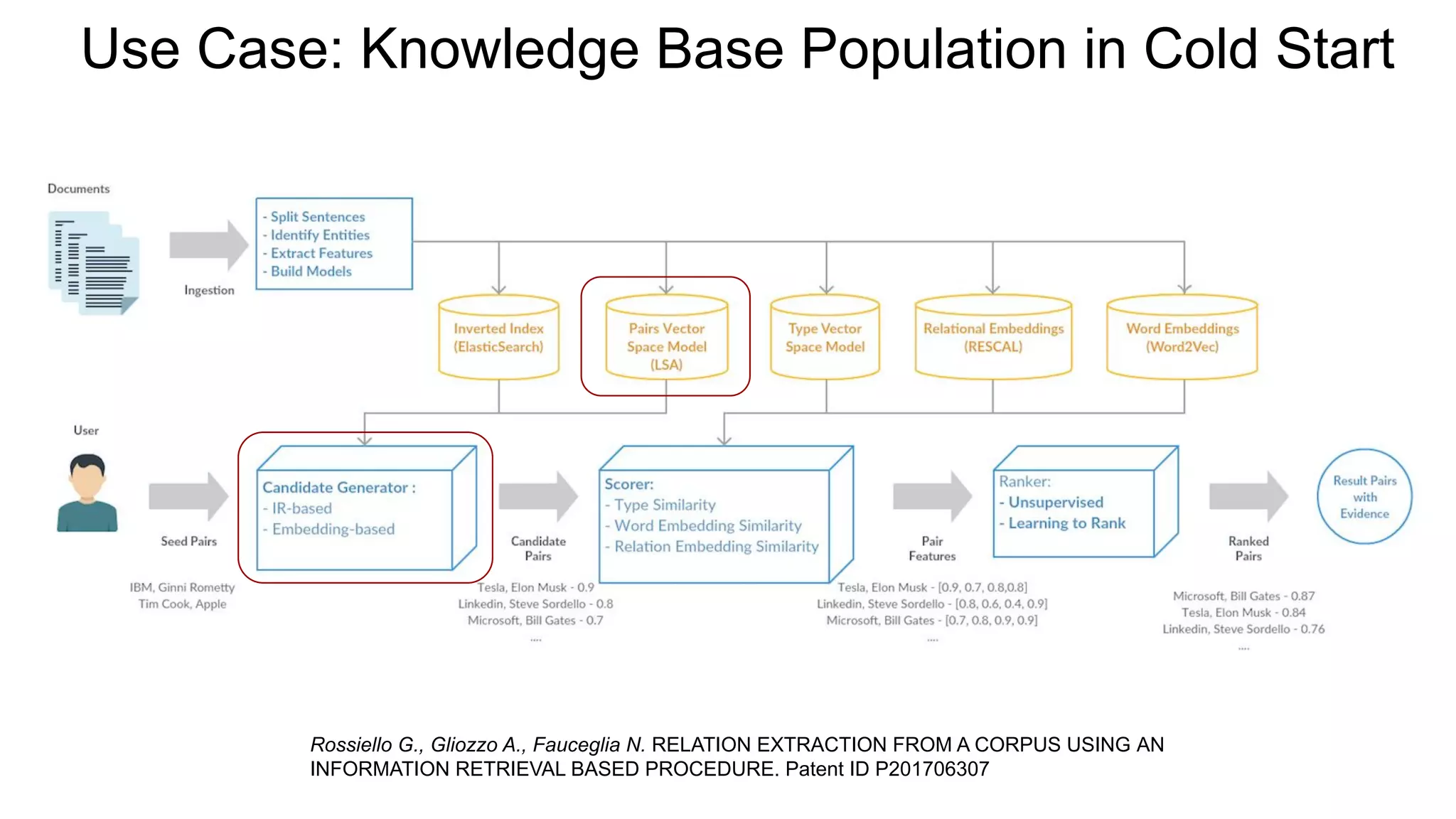 Use Case: Knowledge Base Population in Cold Start
Rossiello G., Gliozzo A., Fauceglia N. RELATION EXTRACTION FROM A CORPUS USING AN
INFORMATION RETRIEVAL BASED PROCEDURE. Patent ID P201706307
 