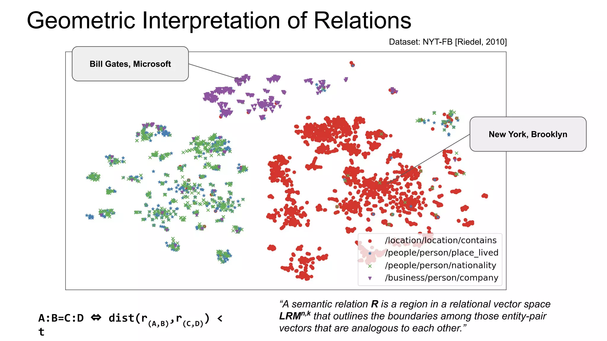 Geometric Interpretation of Relations
“A semantic relation R is a region in a relational vector space
LRMn,k
that outlines the boundaries among those entity-pair
vectors that are analogous to each other.”
Dataset: NYT-FB [Riedel, 2010]
New York, Brooklyn
Bill Gates, Microsoft
A:B=C:D ⇔ dist(r(A,B)
,r(C,D)
) <
t
 