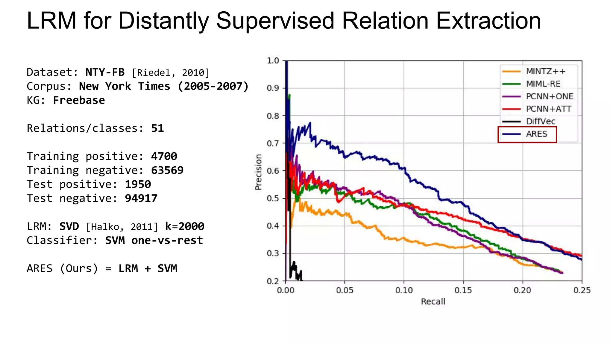 LRM for Distantly Supervised Relation Extraction
Dataset: NTY-FB [Riedel, 2010]
Corpus: New York Times (2005-2007)
KG: Freebase
Relations/classes: 51
Training positive: 4700
Training negative: 63569
Test positive: 1950
Test negative: 94917
LRM: SVD [Halko, 2011] k=2000
Classifier: SVM one-vs-rest
ARES (Ours) = LRM + SVM
 