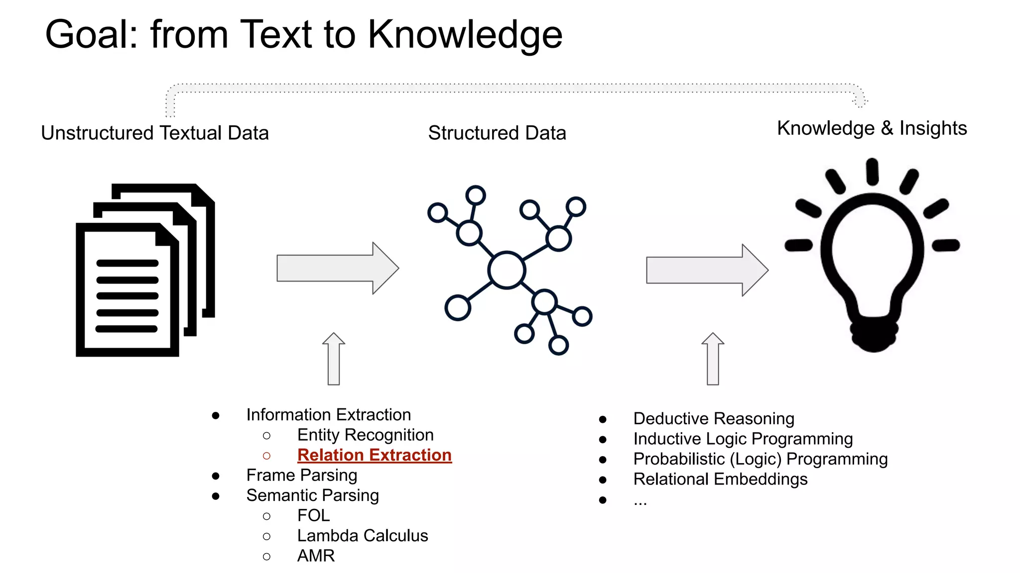 Goal: from Text to Knowledge
Unstructured Textual Data Structured Data Knowledge & Insights
● Information Extraction
○ Entity Recognition
○ Relation Extraction
● Frame Parsing
● Semantic Parsing
○ FOL
○ Lambda Calculus
○ AMR
● Deductive Reasoning
● Inductive Logic Programming
● Probabilistic (Logic) Programming
● Relational Embeddings
● ...
 