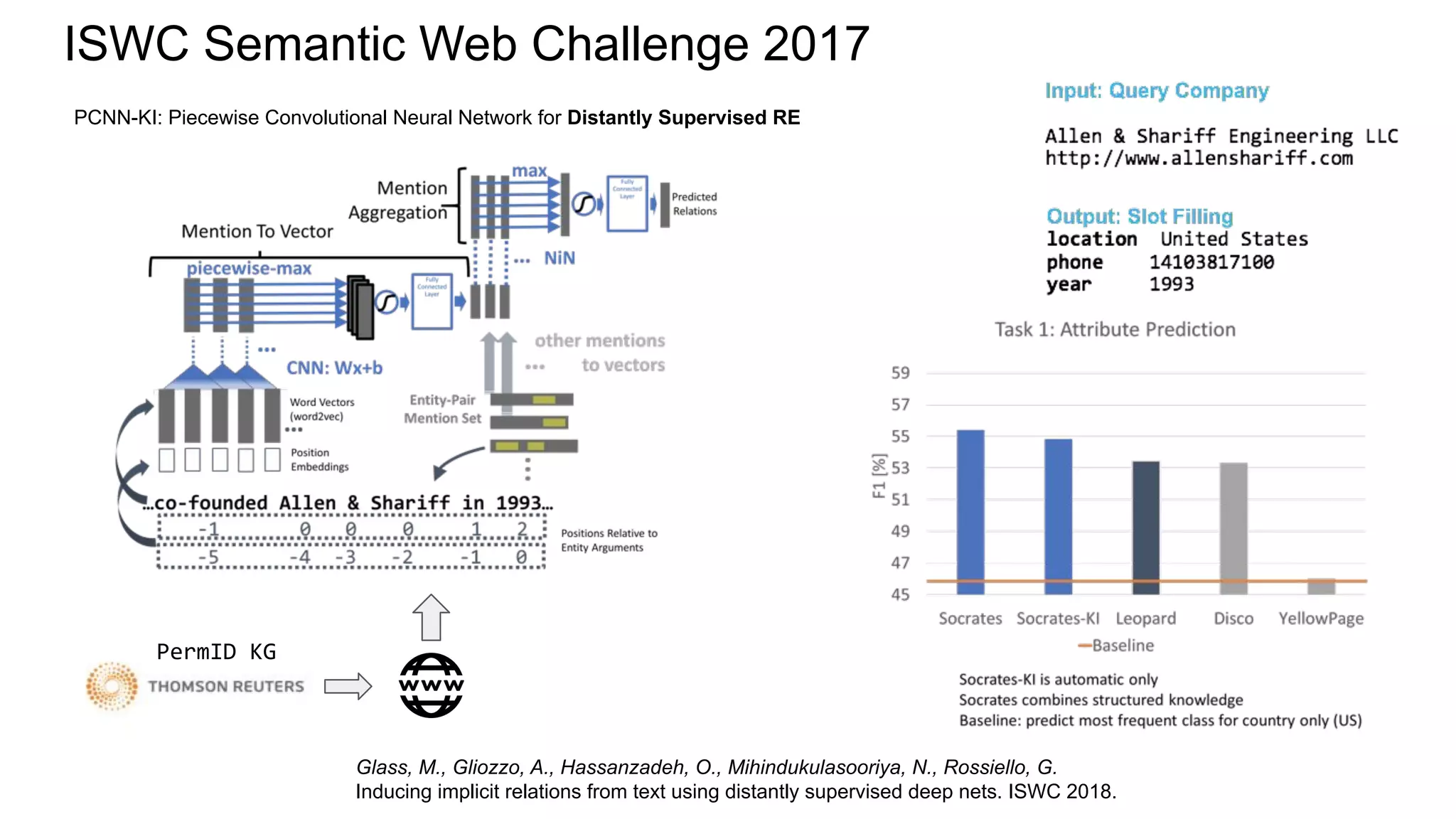 ISWC Semantic Web Challenge 2017
Glass, M., Gliozzo, A., Hassanzadeh, O., Mihindukulasooriya, N., Rossiello, G.
Inducing implicit relations from text using distantly supervised deep nets. ISWC 2018.
PCNN-KI: Piecewise Convolutional Neural Network for Distantly Supervised RE
PermID KG
 