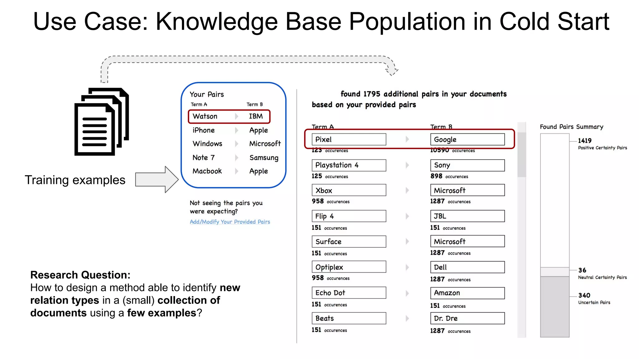 Use Case: Knowledge Base Population in Cold Start
Research Question:
How to design a method able to identify new
relation types in a (small) collection of
documents using a few examples?
Training examples
 