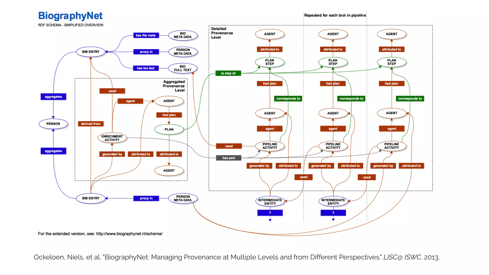 Ockeloen, Niels, et al. "BiographyNet: Managing Provenance at Multiple Levels and from Different Perspectives." LISC@ ISWC. 2013.
 