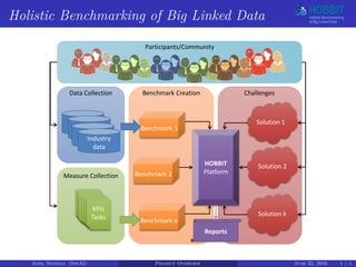 Holistic Benchmarking of Big Linked Data
Data Collection
Industry
data
Measure Collection
Benchmark Creation
Benchmark 1
KPIs
Tasks
KPIs
Tasks
KPIs
Tasks
KPIs
Tasks
KPIs
Tasks
KPIs
Tasks
Benchmark 2
Benchmark n
HOBBIT
Platform
Solution 1
Solution k
Solution 2
Challenges
Reports
Participants/Community
Axel Ngonga (InfAI) Project Overview June 22, 2016 1 / 1
 