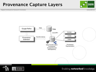 Provenance Capture Layers
Digital Enterprise Research Institute   www.deri.ie
 