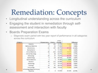 Powerpoint Student Remediation Project Examples Using Assessment Data to Engage Students in Remediation | PPTX