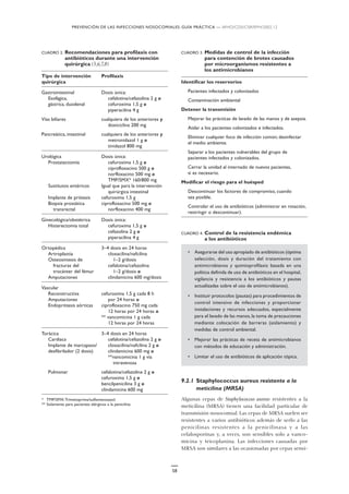 PREVENCIÓN DE LAS INFECCIONES NOSOCOMIALES: GUÍA PRÁCTICA — WHO/CDS/CSR/EPH/2002.12
58
CUADRO 3. Medidas de control de la infección
para contención de brotes causados
por microorganismos resistentes a
los antimicrobianos
Identificar los reservorios
Pacientes infectados y colonizados
Contaminación ambiental
Detener la transmisión
Mejorar las prácticas de lavado de las manos y de asepsia.
Aislar a los pacientes colonizados e infectados.
Eliminar cualquier foco de infección común; desinfectar
el medio ambiente.
Separar a los pacientes vulnerables del grupo de
pacientes infectados y colonizados.
Cerrar la unidad al internado de nuevos pacientes,
si es necesario.
Modificar el riesgo para el huésped
Descontinuar los factores de compromiso, cuando
sea posible.
Controlar el uso de antibióticos (administrar en rotación,
restringir o descontinuar).
CUADRO 4. Control de la resistencia endémica
a los antibióticos
• Asegurarse del uso apropiado de antibióticos (óptima
selección, dosis y duración del tratamiento con
antimicrobianos y quimioprofilaxis basada en una
política definida de uso de antibióticos en el hospital,
vigilancia y resistencia a los antibióticos y pautas
actualizadas sobre el uso de antimicrobianos).
• Instituir protocolos (pautas) para procedimientos de
control intensivo de infecciones y proporcionar
instalaciones y recursos adecuados, especialmente
para el lavado de las manos, la toma de precauciones
mediante colocación de barreras (aislamiento) y
medidas de control ambiental.
• Mejorar las prácticas de receta de antimicrobianos
con métodos de educación y administración.
• Limitar el uso de antibióticos de aplicación tópica.
9.2.1 Staphylococcus aureus resistente a la
meticilina (MRSA)
Algunas cepas de Staphylococcus aureus resistentes a la
meticilina (MRSA) tienen una facilidad particular de
transmisión nosocomial. Las cepas de MRSA suelen ser
resistentes a varios antibióticos además de serlo a las
penicilinas resistentes a la penicilinasa y a las
cefalosporinas y, a veces, son sensibles solo a vanco-
micina y teicoplanina. Las infecciones causadas por
MRSA son similares a las ocasionadas por cepas sensi-
CUADRO 2. Recomendaciones para profilaxis con
antibióticos durante una intervención
quirúrgica (5,6,7,8)
Tipo de intervención Profilaxis
quirúrgica
Gastrointestinal Dosis única:
Esofágica, cefalotina/cefazolina 2 g o
gástrica, duodenal cefuroxima 1,5 g o
piperacilina 4 g
Vías biliares cualquiera de los anteriores y
doxiciclina 200 mg
Pancreática, intestinal cualquiera de los anteriores y
metronidazol 1 g o
tinidazol 800 mg
Urológica Dosis única:
Prostatectomía cefuroxima 1,5 g o
ciprofloxacino 500 g o
norfloxacino 500 mg o
TMP/SMX* 160/800 mg
Sustitutos entéricos Igual que para la intervención
quirúrgica intestinal
Implante de prótesis cefuroxima 1,5 g
Biopsia prostática ciprofloxacino 500 mg o
transrectal norfloxacino 400 mg
Ginecológica/obstétrica Dosis única:
Histerectomía total cefuroxima 1,5 g o
cefazolina 2 g o
piperacilina 4 g
Ortopédica 3–4 dosis en 24 horas
Artroplastia cloxacilina/nafcilina
Osteosíntesis de 1–2 g/dosis
fracturas del cefalotina/cefazolina
trocánter del fémur 1–2 g/dosis o
Amputaciones clindamicina 600 mg/dosis
Vascular
Reconstructiva cefuroxima 1,5 g cada 8 h
Amputaciones por 24 horas o
Endoprótesis aórticas ciprofloxacino 750 mg cada
12 horas por 24 horas o
** vancomicina 1 g cada
12 horas por 24 horas
Torácica 3–4 dosis en 24 horas
Cardíaca cefalotina/cefazolina 2 g o
Implante de marcapaso/ cloxacilina/nafcilina 2 g o
desfibrilador (2 dosis) clindamicina 600 mg o
**vancomicina 1 g vía
intravenosa
Pulmonar cefalotina/cefazolina 2 g o
cefuroxima 1,5 g o
bencilpenicilina 3 g o
clindamicina 600 mg
* TMP/SMX:Trimetoprima/sulfametoxazol.
** Solamente para pacientes alérgicos a la penicilina.
 