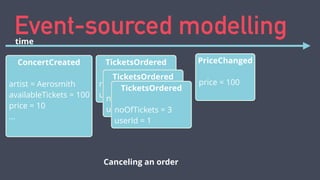 Event-sourced modelling 
ConcertCreated 
! 
artist = Aerosmith 
availableTickets = 100 
price = 10 
... 
! 
PriceChanged 
...