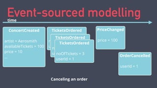 Event-sourced modelling 
ConcertCreated 
! 
artist = Aerosmith 
availableTickets = 100 
price = 10 
... 
! 
PriceChanged 
...