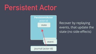 Persistent Actor 
PersistentActor 
actor-id 
! 
! 
state 
! 
event 
! 
Recover by replaying 
events, that update the 
stat...
