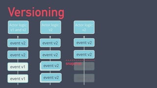 Versioning 
Actor logic: 
v1 and v2 
event v2 
event v2 
event v1 
event v1 
Actor logic: 
v2 
event v2 
event v2 
event v...