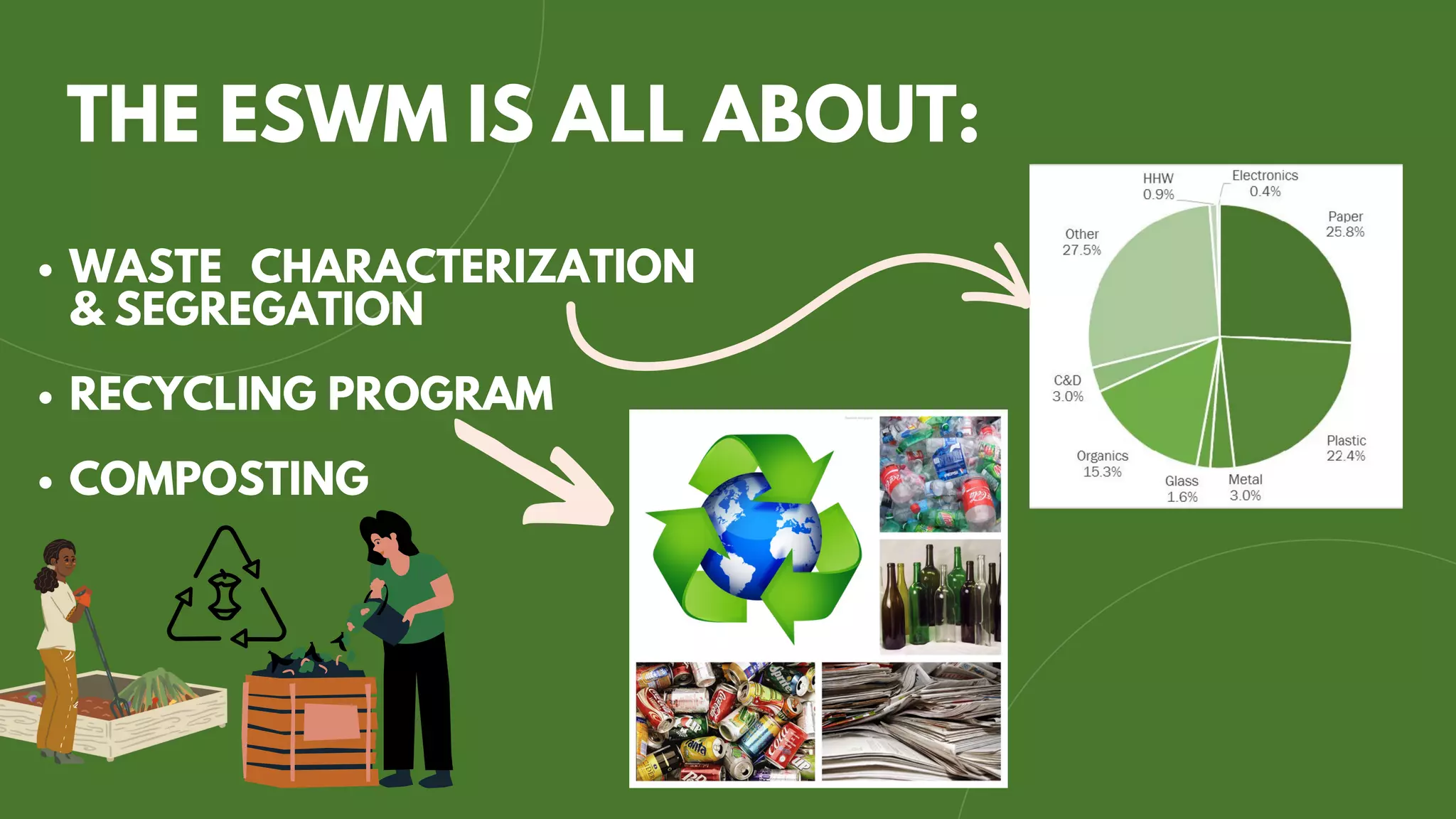 THE ESWM IS ALL ABOUT:
WASTE CHARACTERIZATION
& SEGREGATION
RECYCLING PROGRAM
COMPOSTING
 