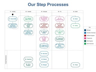 Our Step Processes 