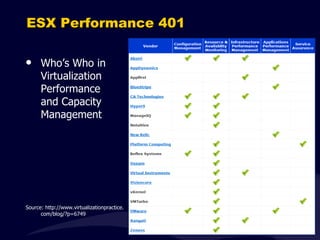ESX Performance 401 Who ’s Who in Virtualization Performance and Capacity Management Source: http://www.virtualizationpractice. com/blog/?p=6749 