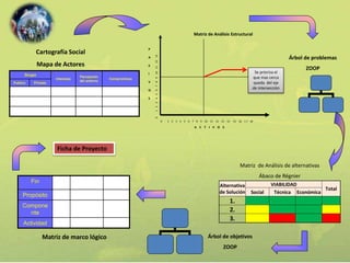 Árbol de problemas 
ZOOP 
Matriz de Análisis Estructural 
Árbol de objetivos 
ZOOP 
Matriz de Análisis de alternativas 
Ábaco de Régnier 
Cartografía Social 
Mapa de Actores 
Fin 
Propósito 
Compone 
nte 
Actividad 
Matriz de marco lógico 
Grupo 
Intereses 
Percepción 
del entorno 
Compromisos 
Publico Privado 
Alternativa 
de Solución 
VIABILIDAD 
Total 
Social Técnica Económica 
1. 
2. 
3. 
Ficha de Proyecto 
0 1 2 3 4 5 6 7 8 9 10 11 12 13 14 15 16 1 7 18 
P 
A 
S 
I 
V 
O 
S 
Se prioriza el 
que mas cerca 
queda del eje 
de intersección 
0 1 2 3 4 5 6 7 8 9 10 11 12 13 
A C T I V O S 
 
