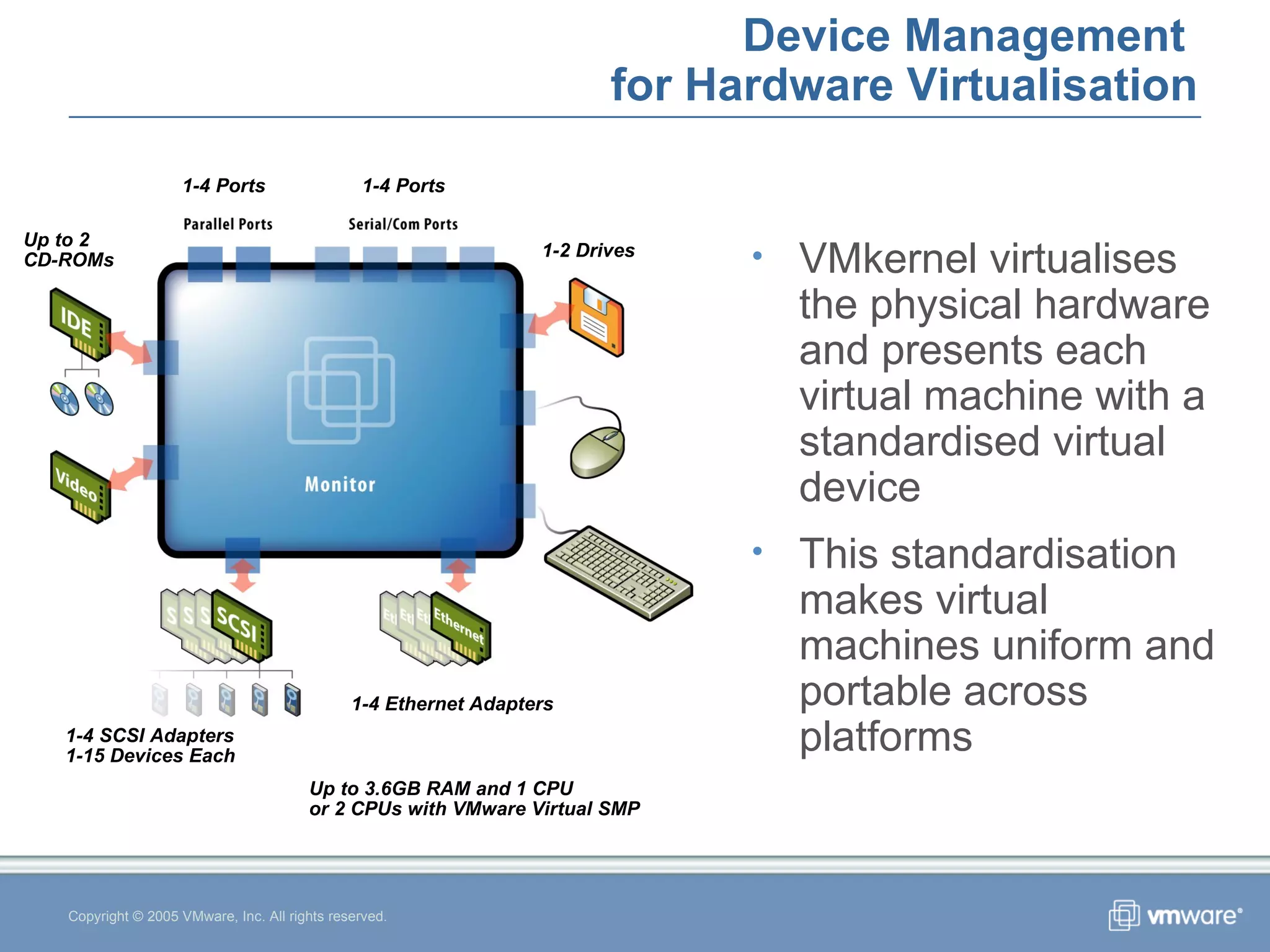 Copyright © 2005 VMware, Inc. All rights reserved. Device Management  for Hardware Virtualisation VMkernel virtualises the physical hardware and presents each virtual machine with a standardised virtual device This standardisation makes virtual machines uniform and portable across platforms 1-4 Ports 1-4 Ports 1-2 Drives 1-4 Ethernet Adapters 1-4 SCSI Adapters 1-15 Devices Each Up to 2 CD-ROMs Up to 3.6GB RAM and 1 CPU or 2 CPUs with VMware Virtual SMP 