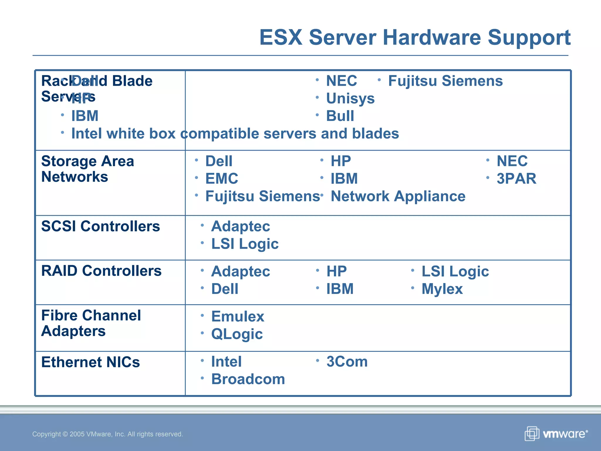 ESX Server Hardware Support Copyright © 2005 VMware, Inc. All rights reserved. Dell HP IBM Intel white box compatible servers and blades NEC Unisys Bull Dell EMC Fujitsu Siemens HP IBM Network Appliance NEC 3PAR Adaptec LSI Logic Adaptec Dell HP IBM LSI Logic Mylex Emulex QLogic Intel Broadcom 3Com Fujitsu Siemens Rack and Blade Servers Storage Area Networks SCSI Controllers RAID Controllers Fibre Channel Adapters Ethernet NICs 