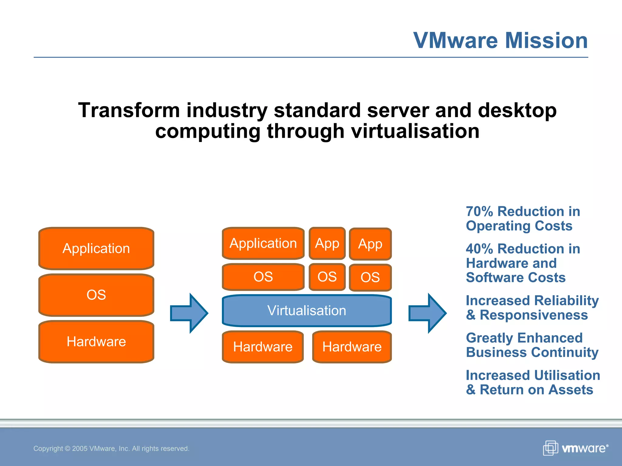 VMware Mission Transform industry standard server and desktop computing through virtualisation Copyright © 2005 VMware, Inc. All rights reserved. Application OS Hardware Virtualisation Hardware App OS App OS 70% Reduction in Operating Costs 40% Reduction in Hardware and Software Costs Increased Reliability & Responsiveness Greatly Enhanced Business Continuity Increased Utilisation & Return on Assets Application OS Hardware 