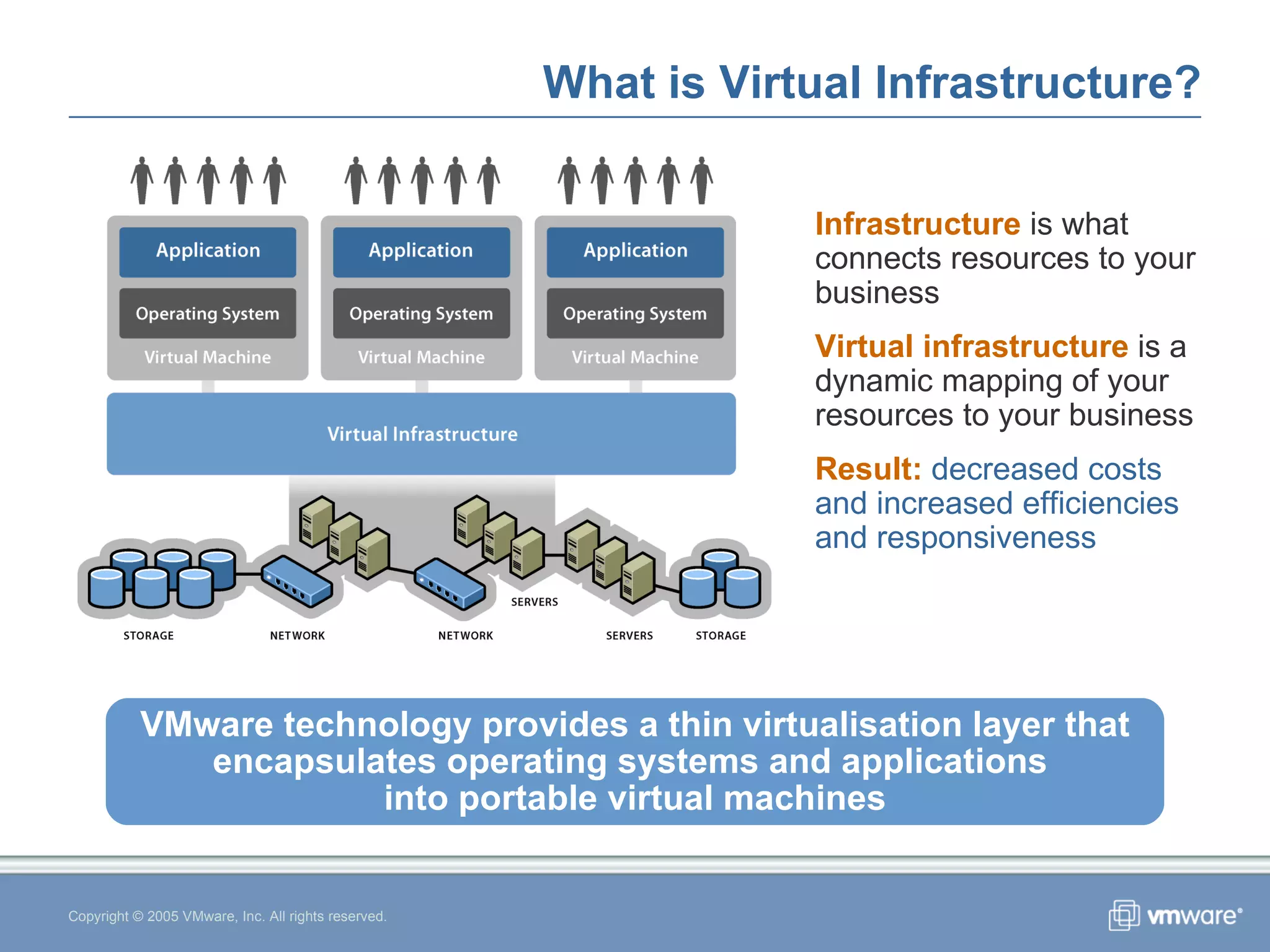 What is Virtual Infrastructure? Copyright © 2005 VMware, Inc. All rights reserved. Infrastructure  is what connects resources to your business Virtual infrastructure   is a dynamic mapping of your resources to your business Result:  d ecreased costs and increased efficiencies and responsiveness VMware technology provides a thin virtualisation layer that encapsulates operating systems and applications  into portable virtual machines 