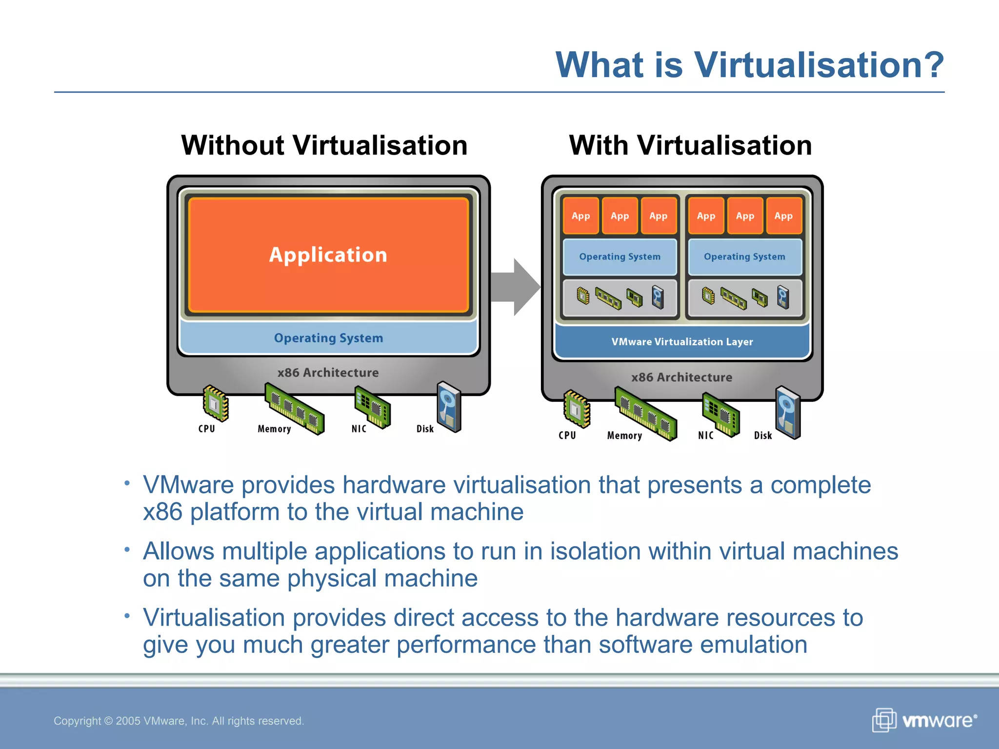 What is Virtualisation? Copyright © 2005 VMware, Inc. All rights reserved. Hardware Application Operating System With Virtualisation Without Virtualisation VMware provides hardware virtualisation that presents a complete x86 platform to the virtual machine Allows multiple applications to run in isolation within virtual machines  on the same physical machine Virtualisation provides direct access to the hardware resources to give you much greater performance than software emulation 