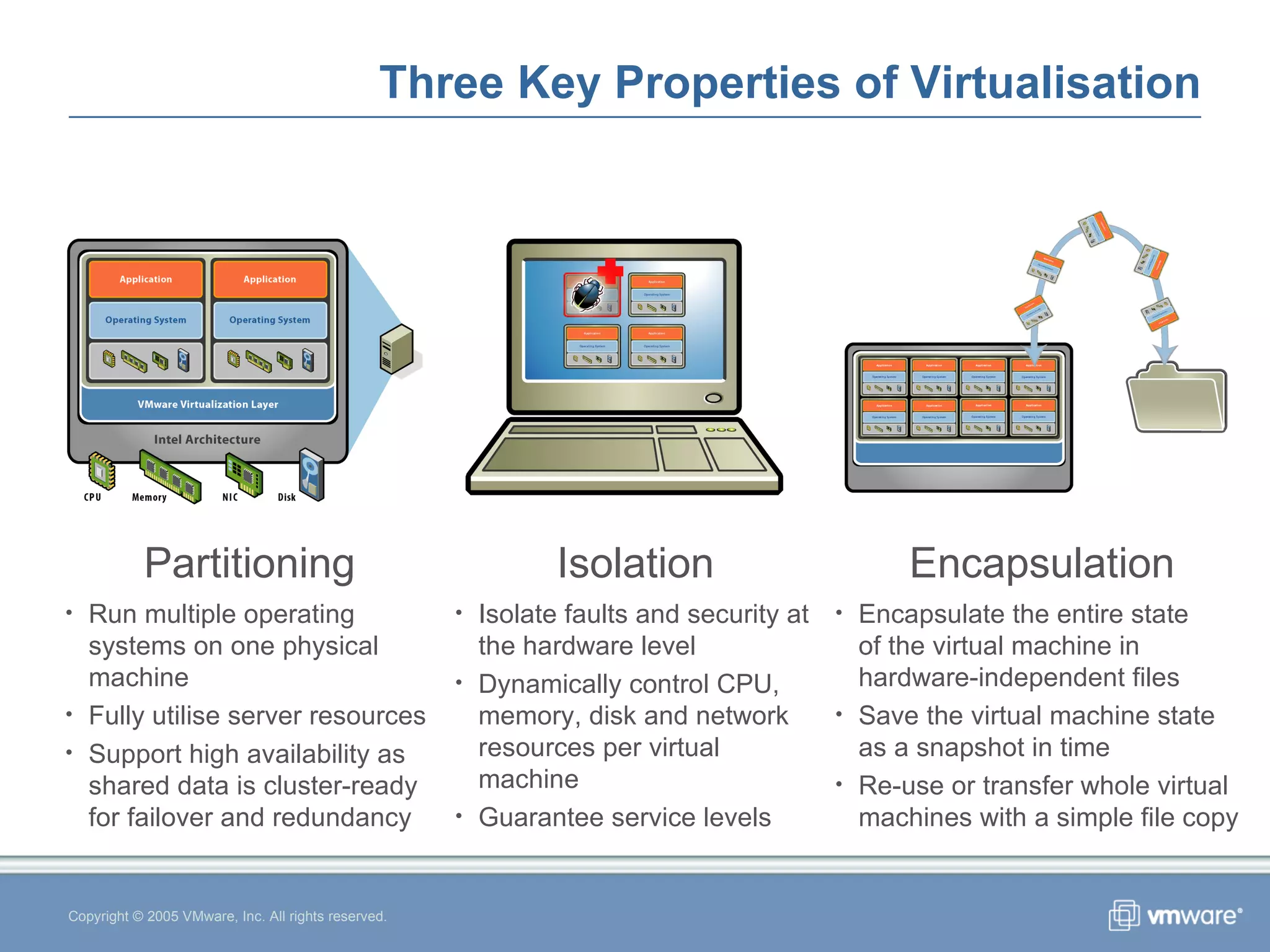 Three Key Properties of Virtualisation Copyright © 2005 VMware, Inc. All rights reserved. Partitioning Run multiple operating systems on one physical machine Fully utilise server resources Support high availability as shared data is cluster-ready for failover and redundancy Encapsulation Encapsulate the entire state  of the virtual machine in hardware-independent files Save the virtual machine state  as a snapshot in time Re-use or transfer whole virtual machines with a simple file copy Isolation Isolate faults and security at the hardware level Dynamically control CPU, memory, disk and network resources per virtual machine Guarantee service levels 