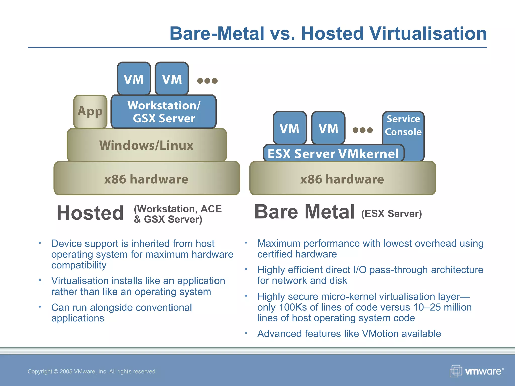 Bare-Metal vs. Hosted Virtualisation Bare Metal Hosted Copyright © 2005 VMware, Inc. All rights reserved. Device support is inherited from host operating system for maximum hardware compatibility Virtualisation installs like an application rather than like an operating system Can run alongside conventional applications Maximum performance with lowest overhead using certified hardware Highly efficient direct I/O pass-through architecture for network and disk  Highly secure micro-kernel virtualisation layer— only 100Ks of lines of code versus 10–25 million lines of host operating system code Advanced features like VMotion available (ESX Server) (Workstation, ACE  & GSX Server) 