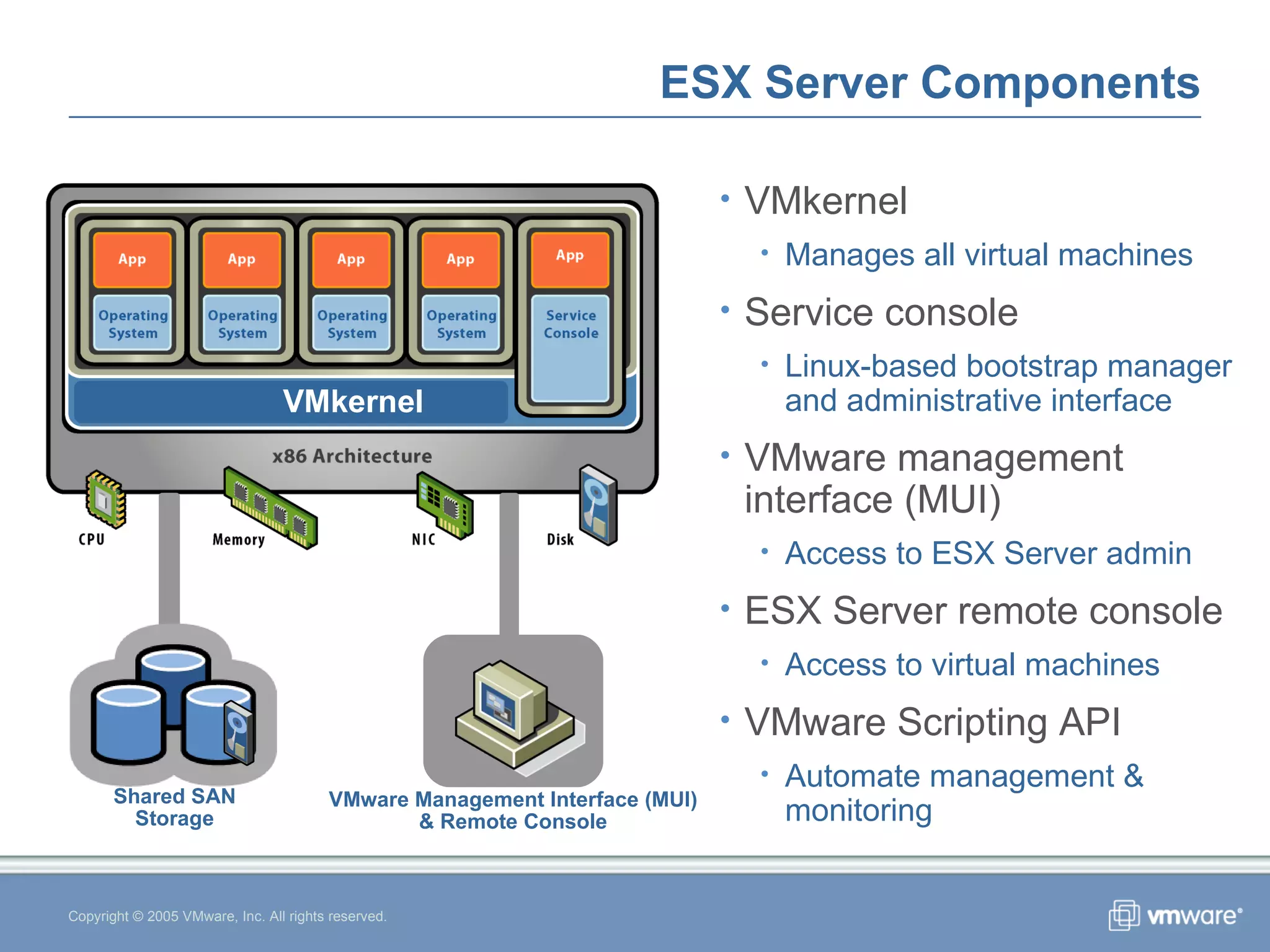 ESX Server Components Copyright © 2005 VMware, Inc. All rights reserved. VMkernel Shared SAN Storage VMware Management Interface (MUI) & Remote Console VMkernel Manages all virtual machines Service console Linux-based bootstrap manager and administrative interface VMware management interface (MUI) Access to ESX Server admin  ESX Server remote console Access to virtual machines VMware Scripting API Automate management & monitoring 