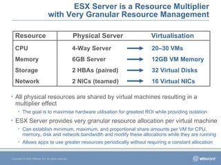 ESX Server is a Resource Multiplier with Very Granular Resource Management Copyright © 2005 VMware, Inc. All rights reserved. All physical resources are shared by virtual machines resulting in a multiplier effect The goal is to maximise hardware utilisation for greatest ROI while providing isolation ESX Server provides very granular resource allocation per virtual machine Can establish minimum, maximum, and proportional share amounts per VM for CPU, memory, disk and network bandwidth and modify these allocations while they are running Allows apps to use greater resources periodically without requiring a constant allocation Resource Physical Server Virtualisation CPU Memory Storage Network 4-Way Server 20–30 VMs 6GB Server 12GB VM Memory 2 HBAs (paired) 32 Virtual Disks 2 NICs (teamed) 16 Virtual NICs 
