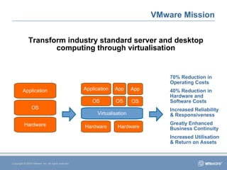 VMware Mission Transform industry standard server and desktop computing through virtualisation Copyright © 2005 VMware, Inc. All rights reserved. Application OS Hardware Virtualisation Hardware App OS App OS 70% Reduction in Operating Costs 40% Reduction in Hardware and Software Costs Increased Reliability & Responsiveness Greatly Enhanced Business Continuity Increased Utilisation & Return on Assets Application OS Hardware 