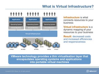 What is Virtual Infrastructure? Copyright © 2005 VMware, Inc. All rights reserved. Infrastructure  is what connects resources to your business Virtual infrastructure   is a dynamic mapping of your resources to your business Result:  d ecreased costs and increased efficiencies and responsiveness VMware technology provides a thin virtualisation layer that encapsulates operating systems and applications  into portable virtual machines 