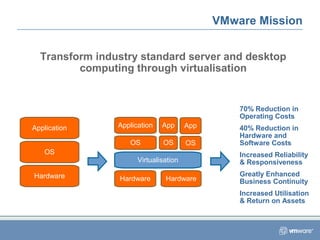 VMware Mission
Transform industry standard server and desktop
computing through virtualisation
Application
OS
Hardware
Application
OS
Hardware
Virtualisation
Hardware
App
OS
App
OS
70% Reduction in
Operating Costs
40% Reduction in
Hardware and
Software Costs
Increased Reliability
& Responsiveness
Greatly Enhanced
Business Continuity
Increased Utilisation
& Return on Assets
 