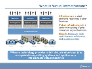 Infrastructure is what
connects resources to your
business
Virtual infrastructure is a
dynamic mapping of your
resources to your business
Result: decreased costs
and increased efficiencies
and responsiveness
What is Virtual Infrastructure?
VMware technology provides a thin virtualisation layer that
encapsulates operating systems and applications
into portable virtual machines
 