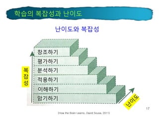 학습의 복잡성과 난이도
17
난이도와 복잡성
창조하기
평가하기
분석하기
적용하기
이해하기
암기하기
복
잡
성
(How the Brain Learns, David Sousa, 2011)
 