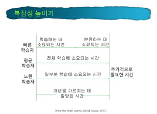 복잡성 높이기
학습하는 데
소요되는 시간
분류하는 데
소요되는 시간
전체 학습에 소요되는 시간
일부분 학습에 소요되는 시간
개념을 가르치는 데
할당된 시간
추가적으로
필요한 시간
빠른
학습자
평균
학습자
느린
학습자
(How the Brain Learns, David Sousa, 2011)
 