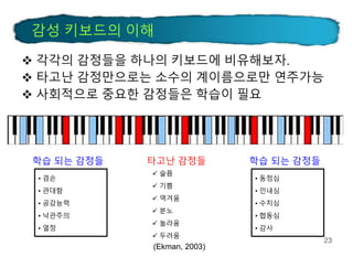  각각의 감정들을 하나의 키보드에 비유해보자.
 타고난 감정만으로는 소수의 계이름으로만 연주가능
 사회적으로 중요한 감정들은 학습이 필요
학습 되는 감정들
• 겸손
• 관대함
• 공감능력
• 낙관주의
• 열정
감성 키보드의 이해
학습 되는 감정들타고난 감정들
 슬픔
 기쁨
 역겨움
 분노
 놀라움
 두려움
• 동정심
• 인내심
• 수치심
• 협동심
• 감사
(Ekman, 2003)
23
 