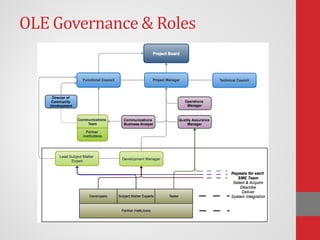 OLE Governance & Roles
 