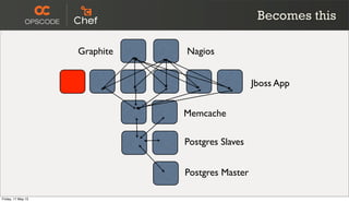 Jboss App
Memcache
Postgres Slaves
Postgres Master
NagiosGraphite
Becomes this
Friday, 17 May 13
 