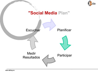 "Social Media Plan"
Planificar
Medir
Resultados
Escuchar
Participar
 