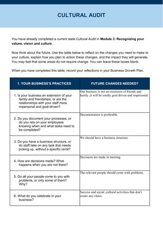 You have already completed a current state Cultural Audit in Module 3: Recognizing your
values, vision and culture.
Now think about the future. Use the table below to reflect on the changes you need to make to
your culture, explain how you plan to action these changes, and the impact they will generate.
You may feel that some areas do not require change. You can leave these boxes blank.
When you have completed this table, record your reflections in your Business Growth Plan.
1. YOUR BUSINESS’S PRACTICES FUTURE CHANGES NEEDED?
1. Is your business an extension of your
family and friendships, or are the
relationships with your staff more
impersonal and goal-driven?
Our business is not an extension of friends and
family ,it will be totally goal driven and impersonal.
2. Do you document your processes, or
do you rely on your employees
knowing when and what tasks need to
be completed?
Documentation is preferable.
3. Do you have a business structure, or
do staff take on any task that needs
picking up, without a specific remit?
We should have a business structure.
4. How are decisions made? What
happens when you are not there?
Decisions are made in meeting.
5. Do all your people come to you with
problems, or only some of them?
Why?
The relevant people should come with problems.
6. What do you celebrate in your
business?
Success and social ,cultural activities that don’t
create any chaos.
CULTURAL AUDIT
 
