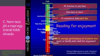 C. Nem tesz
jót a napi egy
óránál több
olvasás
Olvasás Világkongresszus (2006., Budapest)
nyitóelőadása, Andreas Schleiche...
