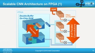 Copyright © 2016 Intel Corporation 15
Scalable CNN Architecture on FPGA (1)
FPGA
Double-Buffer
On-Chip RAM
DDR
Filters
(on...