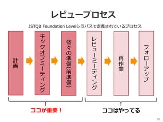 10	
レビュープロセス
レ
ビ
ー
ミ
ー
テ
ン
グ
再
作
業
フ
ロ
ー
ア
プ
計
画
キ
ク
オ
フ
ミ
ー
テ
ン
グ
個
々
の
準
備(
前
準
備
)
ココはやってるココが重要！
JSTQB Foundation Levelシラバスで定義されているプロセス
 