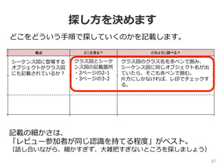探し⽅を決めます
27	
どこをどういう⼿順で探していくのかを記載します。
シーケンス図に登場する
オブジェクトがクラス図
にも記載されているか？
クラス図とシーケ
ンス図の記載箇所
・2ページの2-1
・3ページの3-2
クラス図のクラス名を⾚ペンで囲み、
シーケンス図に同じオブジェクト名が出
ていたら、そこも⾚ペンで囲む。
⽚⽅にしかなければ、レ印でチェックす
る。
記載の細かさは、
「レビュー参加者が同じ認識を持てる程度」がベスト。
（話し合いながら、細かすぎず、⼤雑把すぎないところを探しましょう）
 