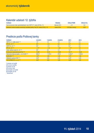 ekonomický týždenníkekonomický týždenník
1011. týždeň 2014
Kalendár udalostí 12. týždňa
Indikátor Obdobie Odhad PABK Odhad trhu
Harmonizovaný index spotrebiteľských cien HICP [17. marec 2014], v % február 2014 – 0,1 0,0
Základná úroková sadzba americkej centrálnej banky Fed [19. marec 2014], v % marec 2014 0,25 [bez zmeny] 0,25
Predikcie podľa Poštovej banky
Indikátor 4 Q 2013 1 Q 2014 2 Q 2014 2013 2014
HDP [%, r/r, stále ceny] 1] 3] 1,5* 1,5 1,8 0,9* 2,3
CPI [%, r/r]1] 4] 0,5* – 0,1 0,2 0,4* 2,3
HICP [%, r/r] 1] 4] 0,5* – 0,1 0,2 0,4* 2,2
PPI [%, r/r] 1] 4] – 1,7* – 1,8 – 0,6 – 1,7* 1,0
Index reálnej mzdy [%, r/r] 1] 3] 0,9* 2,0 1,5 1,0* 1,0
Evidovaná nezamestnanosť [%] 1] 3] 13,50* 13,74 13,05 14,11* 13,20
Obchodná bilancia [saldo, v mil. EUR] 5] 6] 695,3* 1 070,0 970,0 4 429,7* 3 590,0
EUR/USD 2] 4] 1,37* 1,35 1,33 1,37* 1,30
Základná sadzba ECB 2] 4] 0,25* 0,25 0,25 0,25* 0,25
1M EURIBOR [%, p. a.]2] 4] 0,22* 0,22 0,20 0,22* 0,20
1] priemer za kvartál
2] ku koncu kvartálu
3] priemer za rok
4] ku koncu roka
5] kumulatív za kvartál
6] kumulatív za rok
* skutočnosť
 