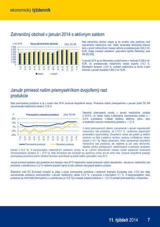 ekonomický týždenníkekonomický týždenník
711. týždeň 2014
Zahraničný obchod v januári 2014 s aktívnym saldom
Náš zahraničný obchod vstúpil aj do nového roka pozitívne, keď
zaznamenal medziročný rast. Saldo slovenskej obchodnej bilancie
bolo v prvom tohtoročnom mesiaci aktívne a predstavovalo 324,2 mil.
EUR. Údaje zverejnil začiatkom uplynulého týždňa Štatistický úrad
SR [ŠÚ SR].
V januári 2014 sa zo Slovenska vyviezli tovary v hodnote 5 228,6 mil.
EUR, čo predstavovalo medziročný nárast exportu o 8,3 %.
Rýchlejším tempom, o 9,9 %, vzrástol medziročne aj dovoz a jeho
hodnota v januári dosiahla 4 904,3 mil. EUR.
Január priniesol našim priemyselníkom dvojciferný rast
produkcie
Rast priemyselnej produkcie si aj v úvode roka 2014 zachoval dvojciferné tempo. Produkcia našich priemyselníkov v januári podľa ŠÚ SR
zaznamenala medziročný nárast o 12,9 %.
Samotná priemyselná výroba v januári medziročne vzrástla
o 15,9 %, no oblasť ťažby a dobývania zaznamenala pokles o –
2,9 % a produkcia v oblasti dodávky elektriny, plynu, pary
a studeného vzduchu medziročne poklesla o – 1,0 %.
V rámci priemyselných odvetví zaznamenali v januári najvýraznejší
medziročný rast produkcie, až o 37,0 %, výrobcovia dopravných
prostriedkov [automobilky]. Dvojciferný nárast ale potešil aj ďalších
výrobcov na čele s ostatnou výrobou, opravou a inštaláciou strojov
[nárast o 16,1 %]. Medzi odvetviami, ktoré zaznamenali dvojciferný
medziročný rast produkcie, ale nájdeme aj pre našu ekonomiku
dôležitú výrobu počítačových, elektronických a optických produktov
[nárast o 10,8 %]. S najvýraznejším medziročným poklesom výroby sa aj v prvom tohtoročnom mesiaci museli popasovať producenti
farmaceutických výrobkov [o – 37,8 %]. Naši farmaceuti tak nevstúpili tou správnou nohou ani do tohto roka. Výrazné dvojciferné prepady
priemyselnej produkcie pritom odvetvie farmácie sprevádzali aj počas celého uplynulého roka 2013.
Január priniesol podobne ako posledné dva mesiace roka 2013 medziročný nárast produkcie našich stavebníkov. Januárový medziročný rast
produkcie v stavebníctve o 3,2 % môžeme pripísať najmä na toto obdobie nezvyčajne teplému počasiu.
Štatistický úrad EÚ [Eurostat] zverejnil aj údaje o vývoji priemyselnej produkcie v ostatných krajinách Európskej únie. V EÚ ako takej
zaznamenala produkcia priemyselníkov v januári medziročný nárast o 2,4 %, v eurozóne o miernejších 2,1 %. Z najvýraznejšieho rastu
produkcie sa mohli tešiť priemyselníci v Luxembursku [o 12,6 %] a naopak prepad produkcie o – 12,0 % potrápil priemyselníkov v Holandsku.
0
1 000
2 000
3 000
4 000
5 000
6 000
7 000
1-13
2-13
3-13
4-13
5-13
6-13
7-13
8-13
9-13
10-13
11-13
12-13
1-14
import export
Vývoj zahraničného obchodu Zdroj: ŠÚ SRv mil. EUR
-20%
-10%
0%
10%
20%
1-13
2-13
3-13
4-13
5-13
6-13
7-13
8-13
9-13
10-13
11-13
12-13
1-14
Priemyselná produkcia Stavebná produkcia
Priemyselná a stavebná produkciar/r Zdroj: ŠÚ SR
 