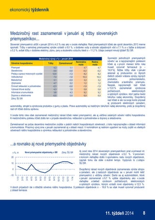 ekonomický týždenníkekonomický týždenník
811. týždeň 2014
Medziročný rast zaznamenali v januári aj tržby slovenských
priemyselníkov...
Slovenskí priemyselníci utŕžili v januári 2014 o 4,3 % viac ako v úvode vlaňajška. Rast priemyselných tržieb ale oproti decembru 2013 mierne
spomalil. Tržby v samotnej priemyselnej výrobe vzrástli o 8,0 %, v dodávke vody a odvode odpadových vôd o 7,1 % a v ťažbe a dobývaní
o 0,2 %, avšak tržby v dodávke elektriny, plynu, pary a studeného vzduchu klesli o – 11,2 %. Údaje zverejnil minulý týždeň ŠÚ SR.
Spomedzi jednotlivých priemyselných
odvetví sa s najvýraznejším poklesom
tržieb aj v prvom mesiaci tohto roka
museli vyrovnať farmaceuti [o –
14,8 %]. Nižšie tržby však v januári
sklamali aj producentov zo štyroch
ďalších odvetví vrátane výroby ropných
produktov, potravinárskeho,
chemického a textilného priemyslu.
Naopak, najvýraznejší rast tržieb
o 15,8 % zaznamenali výrobcovia
počítačových, elektronických
a optických výrobkov, ktorí patria medzi
ťahúňov našej ekonomiky. Dvojciferný
rast tržieb si ale na svoje konto pripísali
aj producenti elektrických zariadení,
automobilky, strojári a výrobcovia produktov z gumy a plastu. Práve automobilky sú tradičným ťahúňom našej ekonomiky, preto je dvojciferný
rast ich tržieb dobrou správou.
V úvode tohto roka však zaznamenali medziročný nárast tržieb nielen priemyselníci, ale aj väčšina ostatných odvetví nášho hospodárstva.
K medziročnému poklesu tržieb došlo len v prípade stavebníctva, reštaurácií a pohostinstiev a dopravy a skladovania.
Zamestnanosť sa počas decembra medziročne zvýšila v piatich našich hospodárskych odvetviach, z toho najvýraznejšie v oblasti informácií
a komunikácie. Priaznivý vývoj sme v januári zaznamenali aj v oblasti miezd. V nominálnom aj reálnom vyjadrení sa mzdy zvýšili vo všetkých
odvetviach nášho hospodárstva s výnimkou reštaurácií a pohostinstiev a stavebníctva.
...a rovnako aj nové priemyselné objednávky
Aj úvod roka 2014 slovenským priemyselníkom prial a priniesol im
medziročný nárast nových objednávok o 9,2 %. V porovnaní
s koncom vlaňajška došlo k spomaleniu rastu nových objednávok,
napriek tomu ide stále o slušné tempo. Vyplynulo to z údajov
ŠÚ SR.
Dvojciferný nárast nových objednávok zaznamenala výroba strojov
a zariadení, ale z rastúcich objednávok sa v januári mohli tešiť
priemyselníci z väčšiny odvetví. Darilo sa aj automobilkám, ktoré
v januári zaznamenali o 9,7 % vyššie objednávky ako v úvode
vlaňajška a taktiež výrobcom počítačových, elektronických
a optických výrobkov, ktorým vzrástli nové objednávky o 12,5 %.
V oboch prípadoch ide o dôležité odvetvia nášho hospodárstva. S poklesom objednávok o – 16,6 % sa však museli vyrovnať producenti
z oblasti farmácie.
Medziročný vývoj v % v januári 2014
Odvetvie hospodárstva Tržby Zamestnanosť
Nominálna
mzda
Reálna
mzda
Priemysel 4,3 1,1 4,7 4,7
Stavebníctvo -3,0 -0,8 -0,2 -0,2
Predaj a oprava motorových vozidiel 12,5 -1,3 8,2 8,2
Veľkoobchod 7,3 -1,8 10,3 10,3
Maloobchod 3,1 -0,9 3,2 3,2
Ubytovanie 4,7 0,2 1,2 1,2
Činnosť reštaurácií a pohostinstiev -2,3 -0,8 -1,9 -1,9
Vybrané trhové služby 4,3 1,9 0,8 0,8
Informácie a komunikácia 3,8 4,3 9,2 9,2
Doprava a skladovanie -0,5 0,9 6,9 6,9
Zdroj: ŠÚ SR
-10
0
10
20
1-13
2-13
3-13
4-13
5-13
6-13
7-13
8-13
9-13
10-13
11-13
12-13
1-14
Nové priemyselné objednávky v SR Zdroj: ŠÚ SRv %, r/r
 