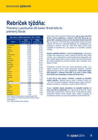 ekonomický týždenníkekonomický týždenník
911. týždeň 2014
Rebríček týždňa:
Priemerný Luxemburčan dlží banke 18-krát toľko čo
priemerný Slovák
Podľa údajov ECB a prepočtov Poštovej banky mal na konci roka 2013
Slovák z banky požičaných v priemere 3 807 EUR. Menej ako my
banke dlžili v prepočte na hlavu už iba obyvatelia šiestich ekonomík
EÚ. Len niečo cez 1 000 EUR dlhujú svojim bankám priemerní Rumuni
a Bulhari. Dlh človeka zo susedného Maďarska, ale i vzdialenejšej Litvy,
predstavuje v priemere menej ako 2 500 EUR. Nižšia úverová suma
v prepočte na obyvateľa ako u nás pripadá aj na obyvateľov Lotyšska
a Poľska.
Naopak, najväčšími dlžníkmi v únii sú Luxemburčania. V tejto krajine
na jednu hlavu pripadá úver z banky v objeme 68 338 EUR, teda 18-krát
viac ako u nás. Luxemburčania v priemere dlžia banke dvakrát toľko, ako
druhí najväčší bankoví dlžníci, ktorými sú Švédi. Viac ako 20 000 EUR má
ale z banky požičaných aj priemerný obyvateľ Cypru, Holandska, Írska,
Británie a Fínska.
O Slovákoch sa často hovorí ako o veľmi šporovlivom národe. A aj
napriek úverovému boomu úspory slovenských obyvateľov v bankách
naďalej prevyšujú úroveň ich úverov. Slovák má v banke podľa údajov
ECB uložených v priemere 5 064 EUR, čo je suma o tretinu vyššia
ako hodnota úveru pripadajúca na jednu slovenskú hlavu.
V rámci EÚ sú naše úspory v bankách v prepočte na obyvateľa
siedme najnižšie. Najmenej majú na účtoch v bankách Rumuni a to
1 361 EUR na jedného obyvateľa. Priemerné úspory Lotyšov, Maďarov,
Bulharov a Litovčanov sa pohybujú v rozpätí 2 000 až 3 000 EUR.
Naopak, najväčšie úspory pripadajúce na obyvateľa dosiahlo na
konci roka 2013 Luxembursko a to v objeme až 85 655 EUR. Úspory
priemerného Luxemburčana v banke sú tak až 17-krát vyššie ako úspory
priemerného Slováka. Druhý najväčší objem vkladov v prepočte na
obyvateľa bol evidovaný na Cypre, kde presahoval úroveň 29 000 EUR.
Stav úverov a vkladov domácností v EÚ k 12_2013
Krajina
úvery
domácností na
obyvateľa v EUR
vklady
domácností na
obyvateľa v EUR
Luxembursko 68 338 85 655
Švédsko 34 220 16 231
Cyprus 25 986 29 002
Holandsko 25 662 22 915
Írsko 23 554 19 878
Veľká Británia 22 616 21 304
Fínsko 21 579 15 147
Nemecko 17 886 22 753
Francúzsko 17 017 18 488
Rakúsko 16 976 26 412
Španielsko 16 952 16 619
Portugalsko 12 236 12 701
Belgicko 10 820 27 809
Malta 10 299 20 119
Taliansko 10 147 15 651
Grécko 10 142 11 993
Estónsko 5 363 4 042
Slovinsko 4 323 7 140
ČR 4 184 6 523
Chorvátsko 3 820 5 457
SR 3 807 5 064
Poľsko 3 545 3 568
Lotyšsko 2 974 2 379
Litva 2 490 2 927
Maďarsko 2 332 2 453
Bulharsko 1 318 2 650
Rumunsko 1 084 1 361
Zdroj: Prepočet Poštovej banky na základe údajov ECB
Pozn.: Domácnosti zahŕňajú aj neziskové inštitúcie slúžiace
domácnostiam
Pozn.: Dáta za Dánsko neboli dostupné
 